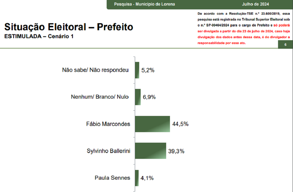 parana-pesquisas-divulga-levantamento-sobre-eleicoes-em-lorena,-no-interior-de-sao-paulo