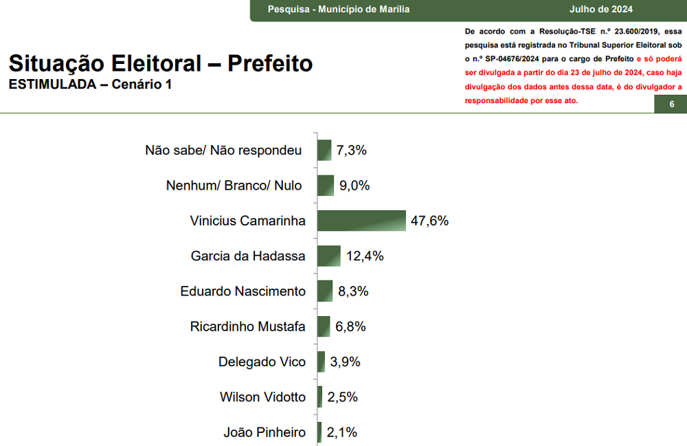 parana-pesquisas:-deputado-estadual-vinicius-camarinha-lidera-eleicoes-em-marilia