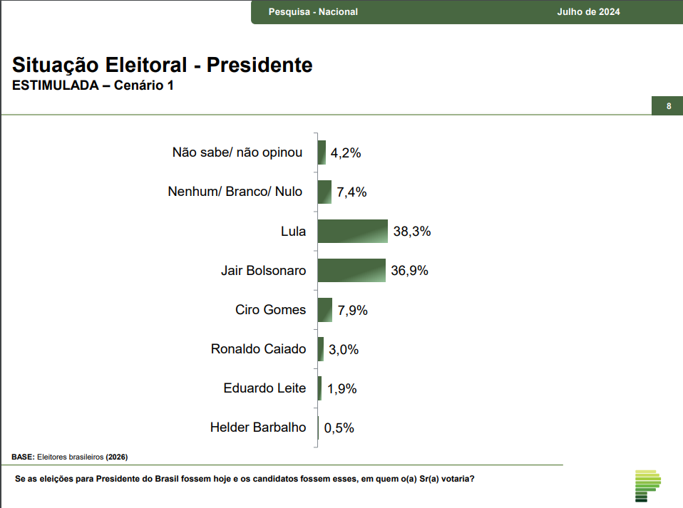 eleicoes-2026:-parana-pesquisas-simula-cenarios-com-lula-contra-bolsonaro,-michelle,-tarcisio,-ratinho-junior-e-zema