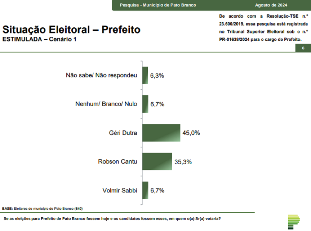 parana-pesquisas:-geri-dutra-lidera-corrida-para-prefeitura-de-pato-branco