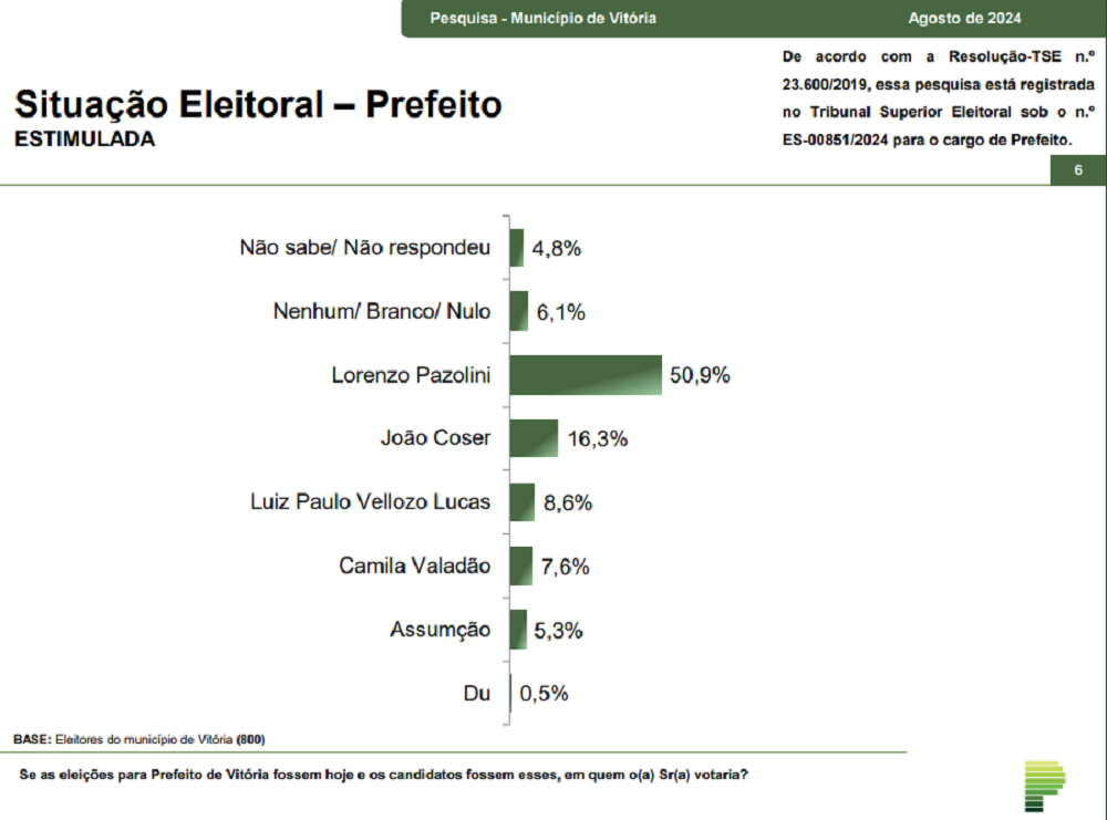 parana-pesquisas:-em-vitoria,-lorenzo-pazolini-lidera-com-50,9%;-joao-coser-e-o-segundo-com-16,3%