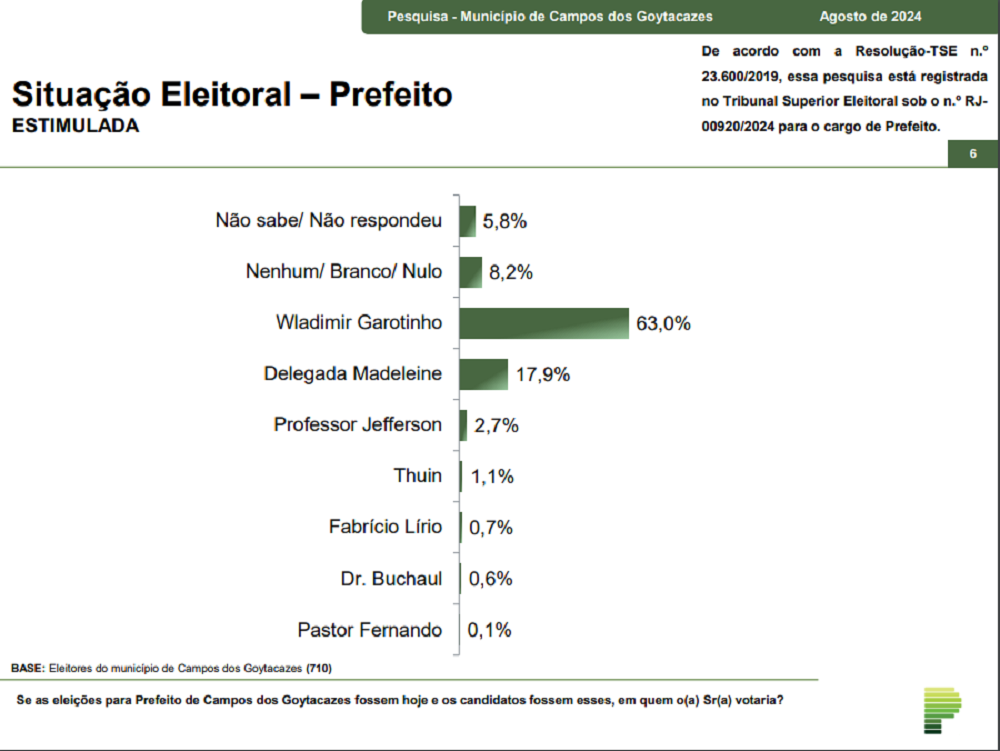 parana-pesquisas:-em-campos-dos-goytacazes,-garotinho-lidera-com-63%;-del.-madeleine-e-a-segunda-com-17,9%