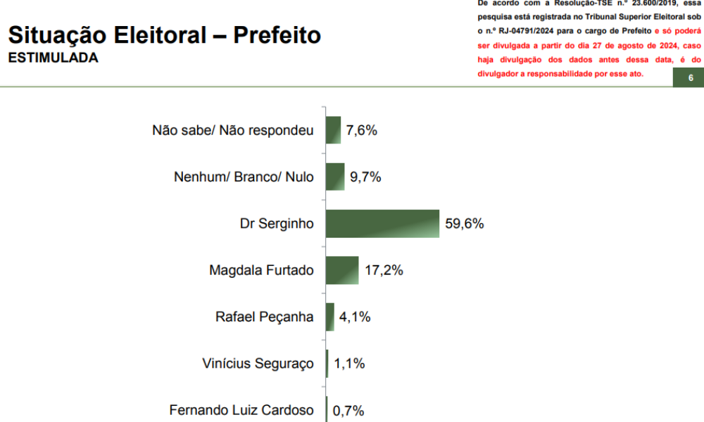 parana-pesquisa:-dr.-serginho-lidera-com-59,6%-das-intencoes-de-voto-para-prefeito-em-cabo-frio