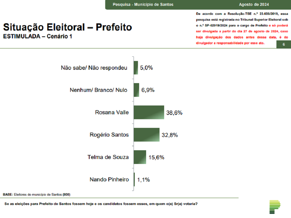 parana-pesquisas:-rosana-valle-(pl)-lidera-em-santos-com-38,6%;-rogerio-santos-(republicanos)-aparece-em-2°-com-32,8%