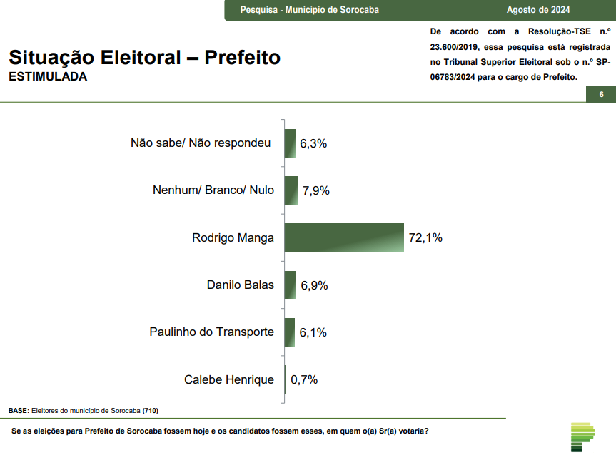 parana-pesquisa:-rodrigo-manga-(republicanos)-lidera-prefeitura-de-sorocaba-com-72,1%