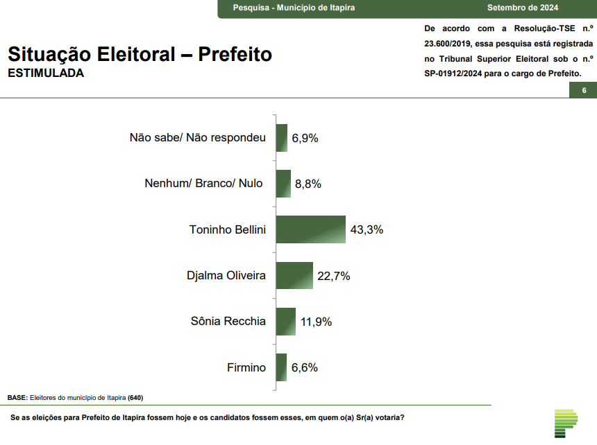 parana-pesquisas:-toninho-bellini-(psd)-lidera-para-a-prefeitura-de-itapira-com-43,3%