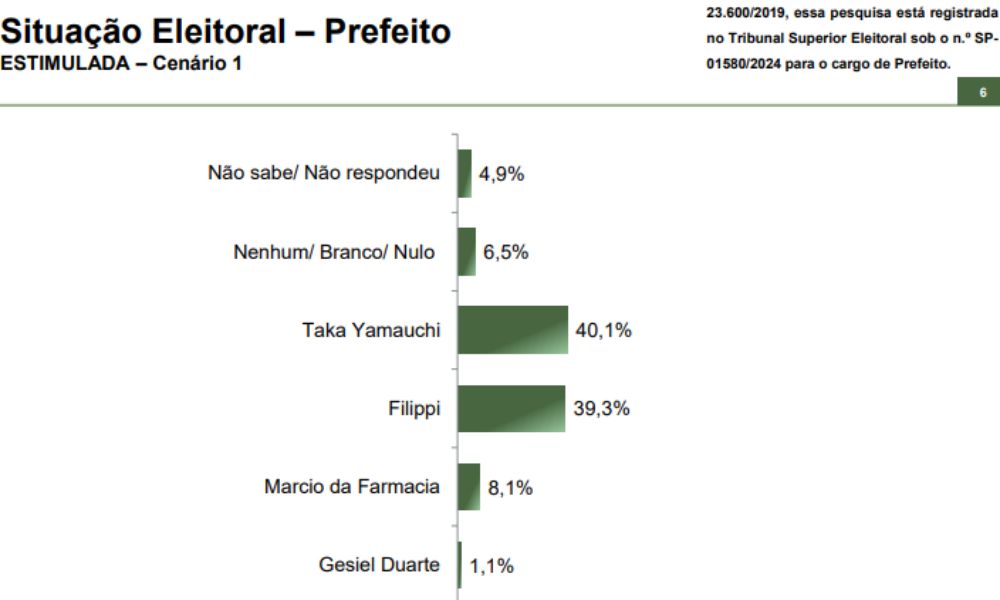 parana-pesquisas-aponta-empate-tecnico-entre-taka-yamauchi-e-filippi-na-corrida-a-prefeitura-de-diadema