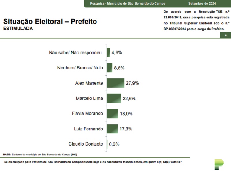 parana-pesquisas:-alex-manente-lidera-intencoes-da-prefeitura-de-sao-bernardo-do-campo-com-27,9%