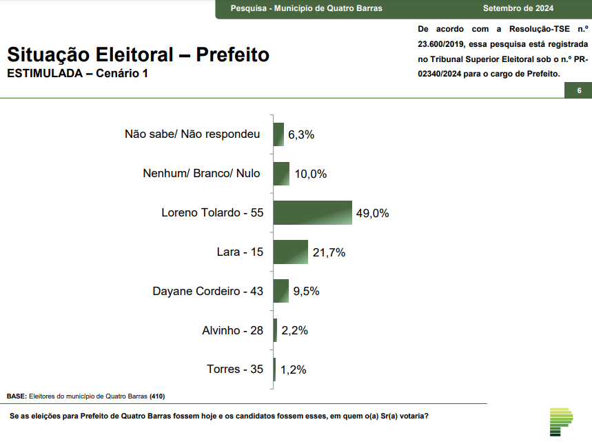 parana-pesquisas:-loreno-tolardo-(psd)-lidera-intencoes-para-prefeitura-de-quatro-barras-com-49%