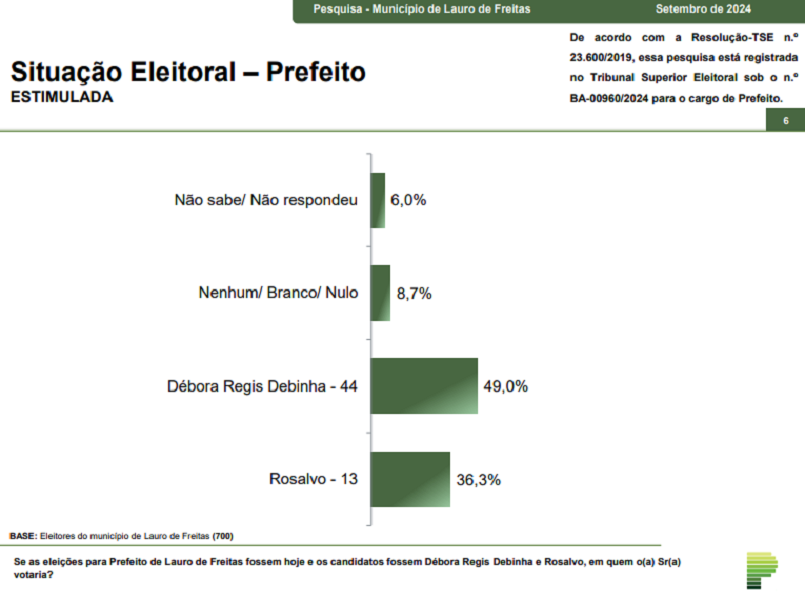 parana-pesquisas:-debinha-(uniao-brasil)-lidera-em-lauro-de-freitas-com-49%-de-intencoes-de-voto