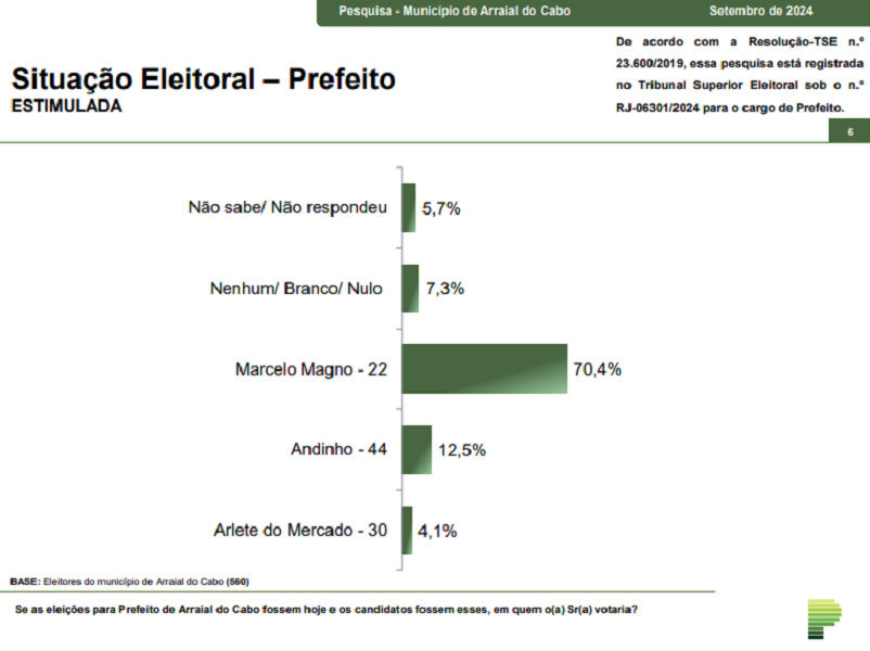 parana-pesquisas:-marcelo-magno-(pl)-lidera-intencoes-para-prefeitura-de-arraial-do-cabo-com-70,4%