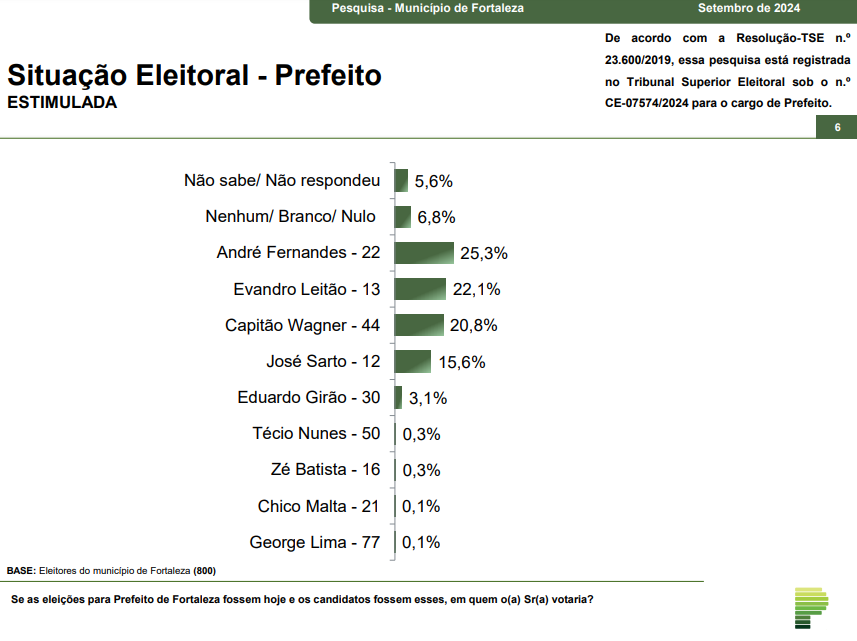 parana-pesquisas:-andre-fernandes-(pl)-lidera-as-intencoes-de-voto-em-fortaleza-com-25,3%