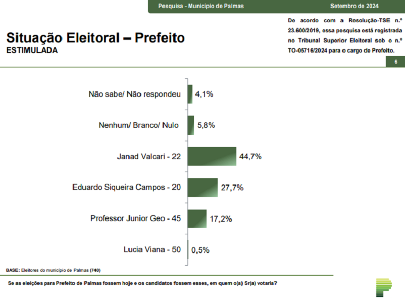 parana-pesquisas:-janad-valcar-(pl)-lidera-corrida-para-prefeitura-de-palmas-com-44,7%