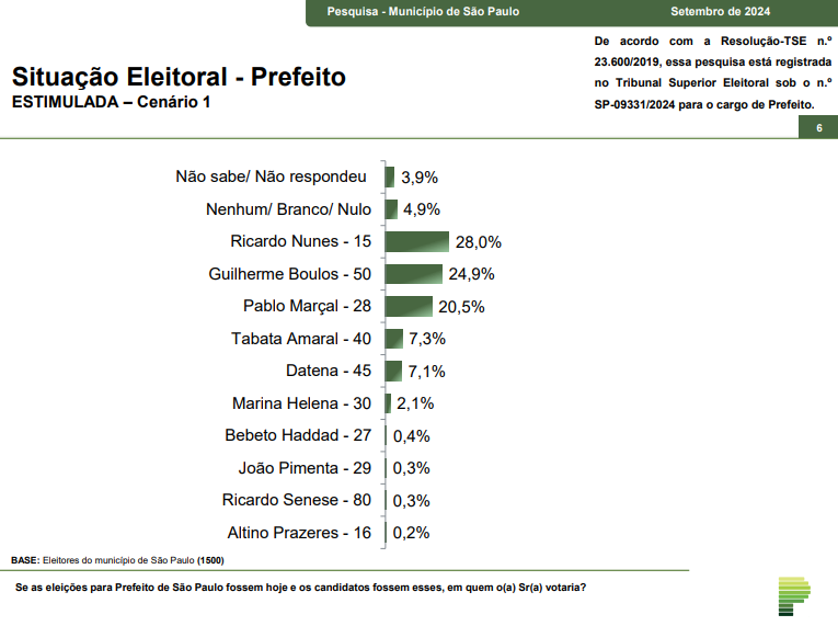 parana-pesquisas:-ricardo-nunes-(mdb)-lidera-corrida-para-prefeitura-de-sao-paulo-com-28%