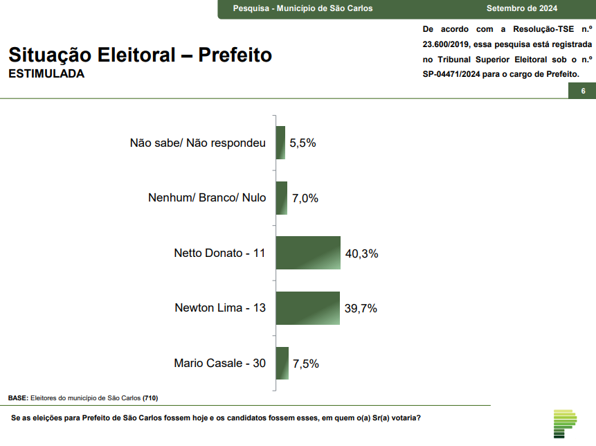 parana-pesquisas:-netto-donato-(pp)-lidera-corrida-para-prefeitura-de-sao-carlos-com-40,3%