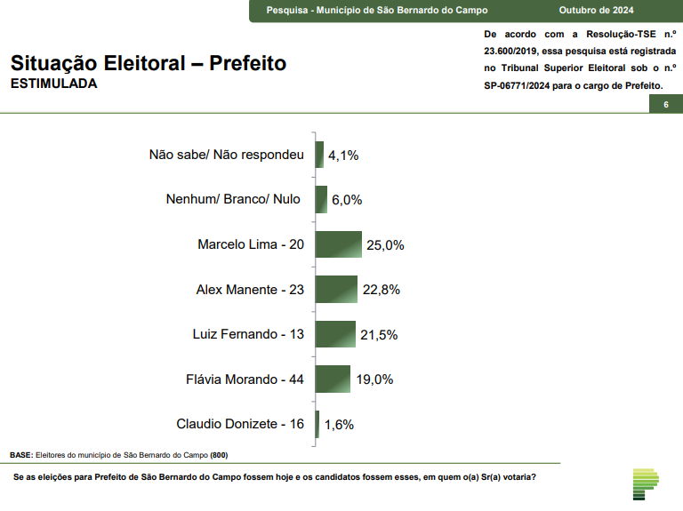 parana-pesquisas:-marcelo-lima-(podemos)-lidera-intencoes-de-votos-em-sao-bernardo-do-campo-com-25%