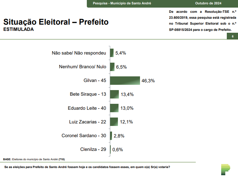 parana-pesquisas:-gilvan-(psdb)-lidera-corrida-para-prefeitura-de-santo-andre-com-46,3%