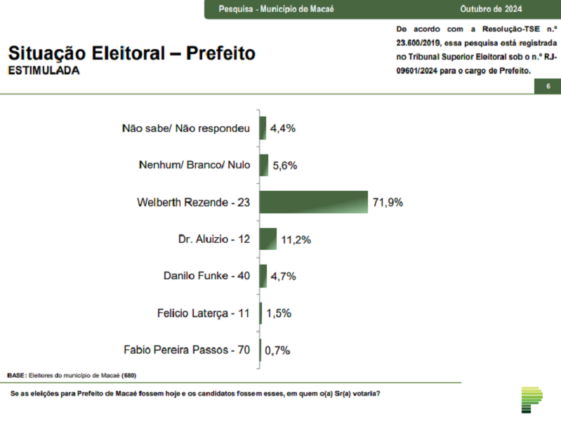 parana-pesquisas:-welberth-rezende-(cidadania)-lidera-corrida-para-prefeitura-de-macae-com-71,9%