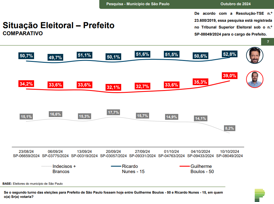 parana-pesquisas:-ricardo-nunes-aparece-disparado-em-intencoes-de-2°-turno-com-52,8%