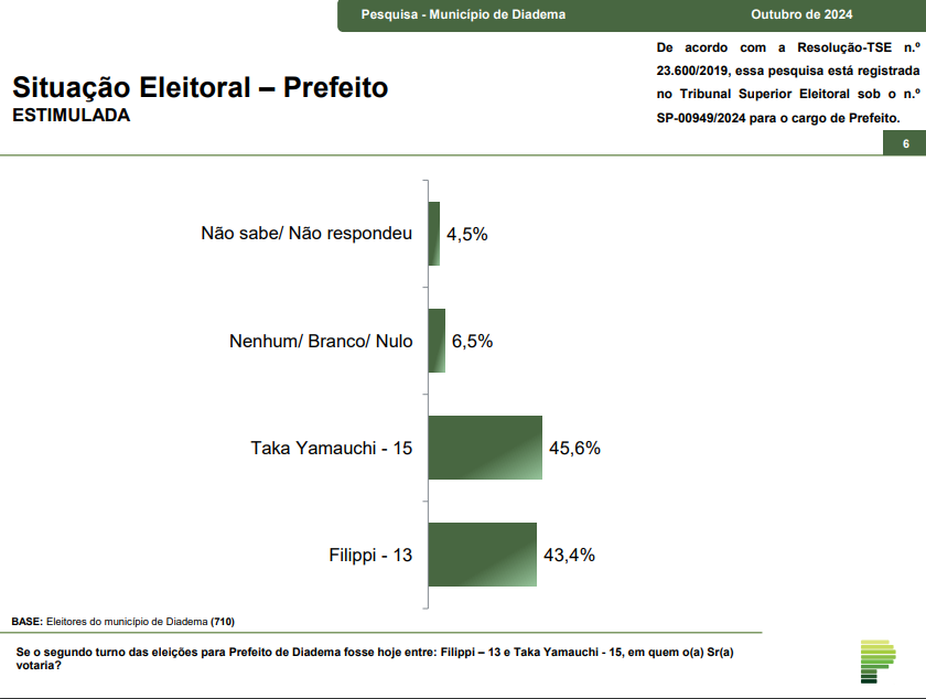 parana-pesquisas:-taka-yamauchi-lidera-para-prefeitura-de-diadema-com-45,6%