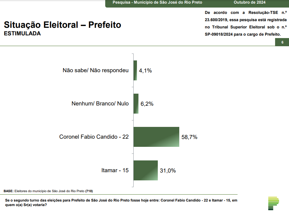 parana-pesquisas:-coronel-fabio-candido-lidera-em-sao-jose-do-rio-preto-com-58,7%