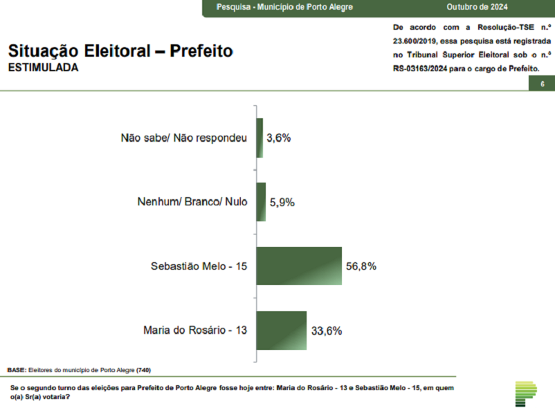 parana-pesquisas:-sebastiao-melo-(mdb)-lidera-o-segundo-turno-em-porto-alegre-com-56,8%