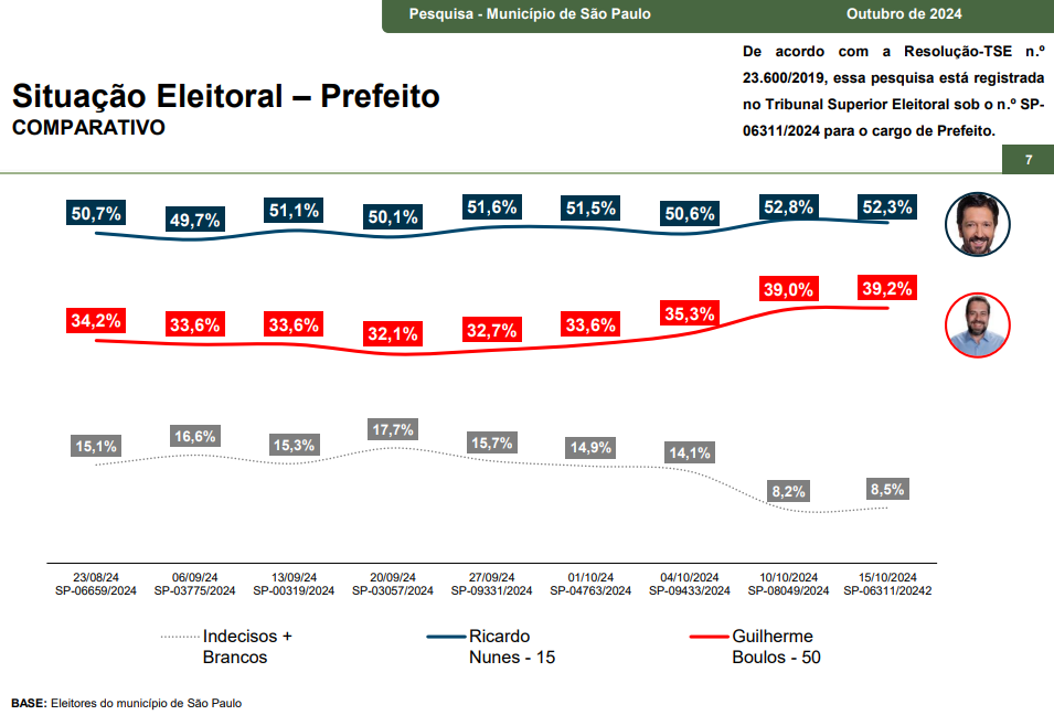 parana-pesquisas:-ricardo-nunes-segue-disparado-em-sao-paulo-com-52,3%