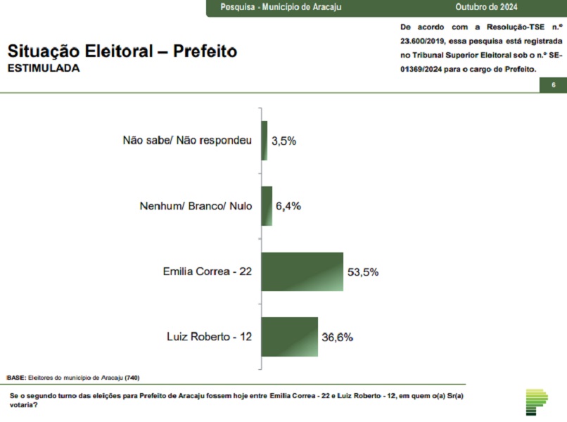 parana-pesquisas:-emilia-correa-lidera-intencoes-de-voto-em-aracaju-com-53,5%