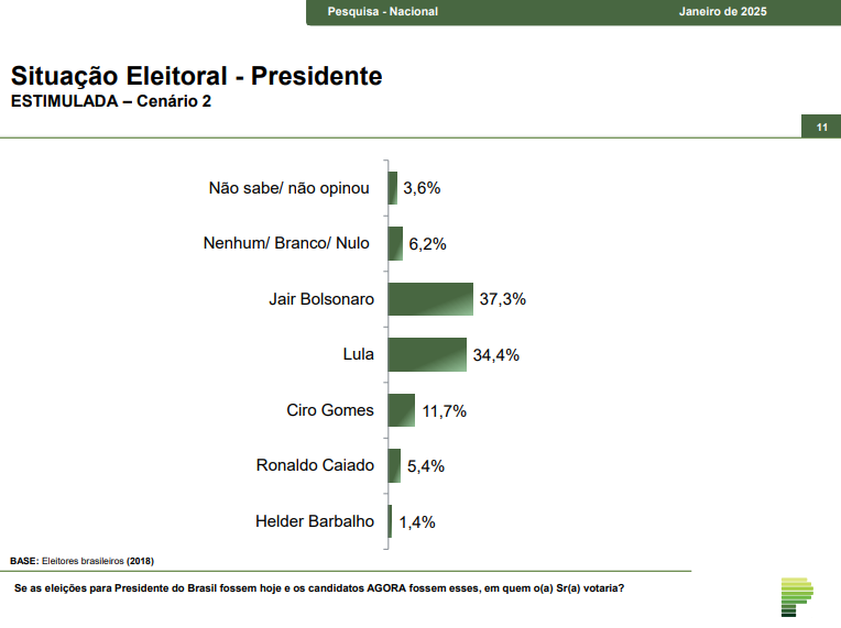 com-37,3%,-bolsonaro-supera-lula-na-disputa-presidencial-de-2026,-aponta-parana-pesquisas