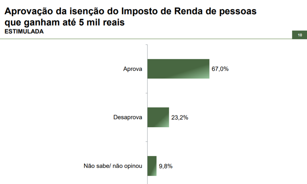 67%-da-populacao-aprova-a-isencao-do-imposto-de-renda-de-pessoas-que-ganham-ate-r$-5-mil,-aponta-parana-pesquisas